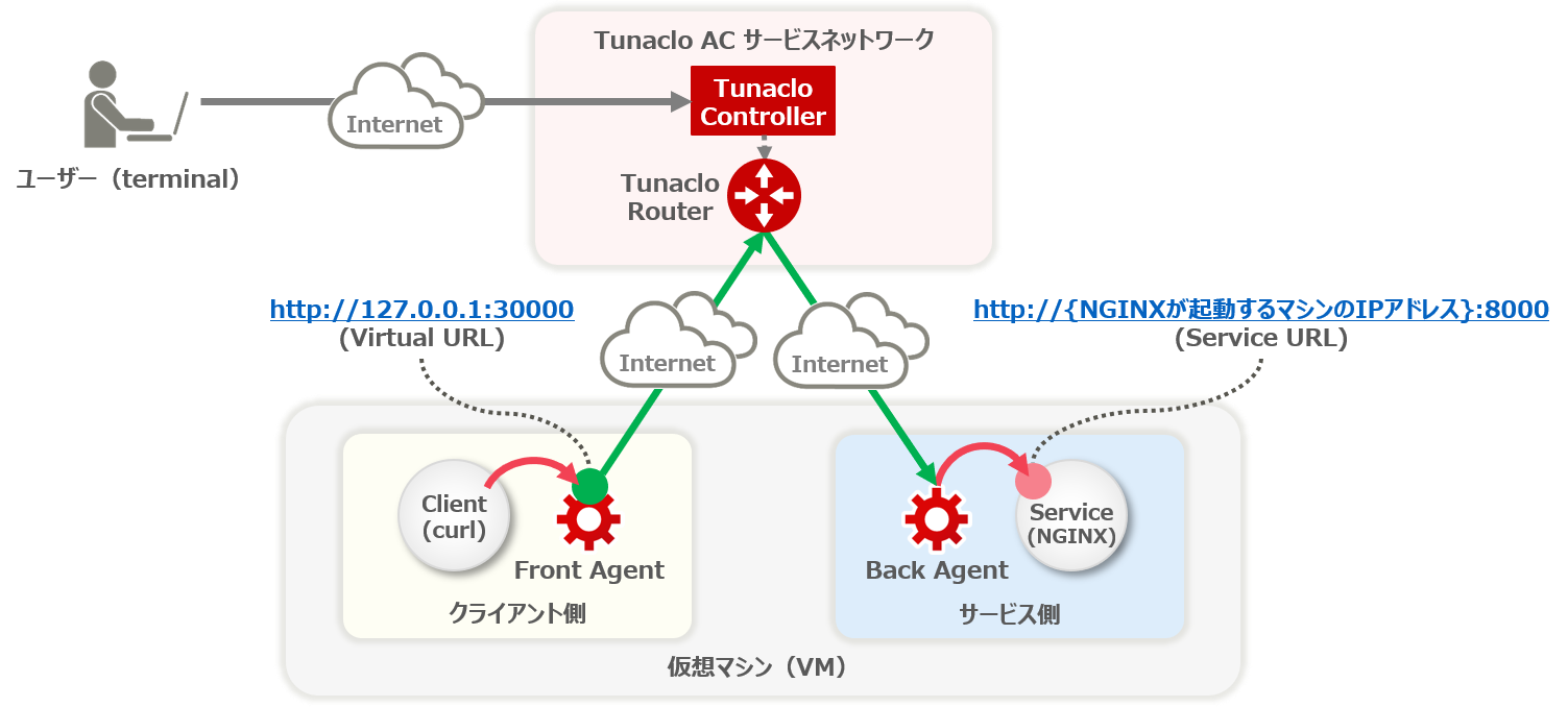 Quick start system structure