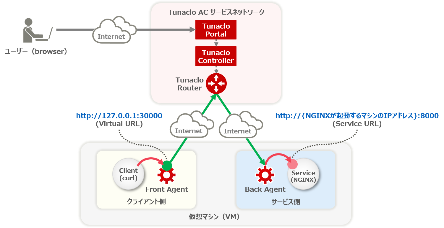 Quick start system structure